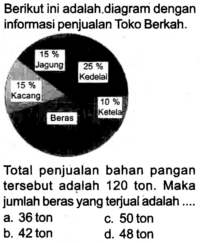 Berikut ini adalah.diagram dengan informasi penjualan Toko Berkah.