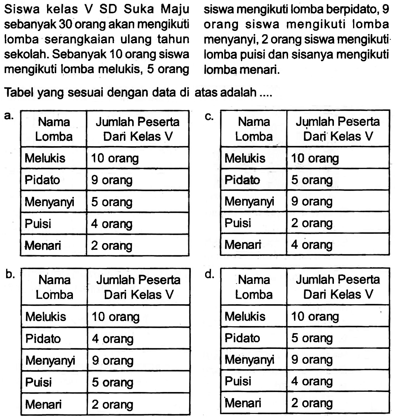 Siswa kelas V SD Suka Maju siswa mengikuti lomba berpidato, 9 sebanyak 30 orang akan mengikuti orang siswa mengikuti lomba lomba serangkaian ulang tahun menyanyi, 2 orang siswa mengikuti. sekolah. Sebanyak 10 orang siswa lomba puisi dan sisanya mengikuti mengikuti lomba melukis, 5 orang lomba menari.
Tabel yang sesuai dengan data di atas adalah ....

 Nama Lomba  Jumlah Peserta Dari Kelas V 
 Melukis  10 orang 
 Pidato  9 orang 
 Menyanyi  5 orang 
 Puisi  4 orang 
 Menari  2 orang 



 {1)/(|c|)/( Nama Lomba )  Jumlah Peserta Dari Kelas V 
 Melukis  10 orang 
 Pidato  5 orang 
 Menyanyi  9 orang 
 Puisi  2 orang 
 Menari  4 orang 


b.

 Nama Lomba  Jumlah Peserta Dari Kelas V 
 Melukis  10 orang 
 Pidato  4 orang 
 Menyanyi  9 orang 
 Puisi  5 orang 
 Menari  2 orang 



 {1)/(|c|)/( Nama Lomba )  Jumlah Peserta Dari Kelas V 
 Melukis  10 orang 
 Pidato  5 orang 
 Menyanyi  9 orang 
 Puisi  4 orang 
 Menari  2 orang 

