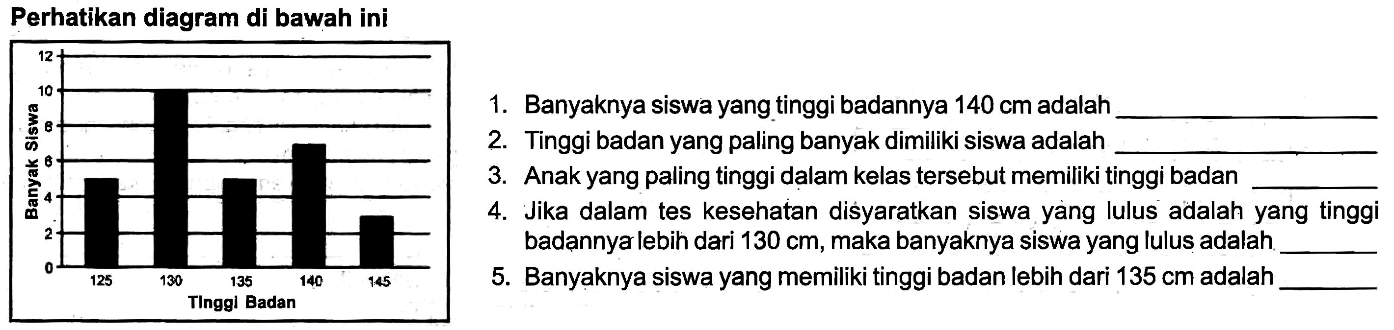 Perhatikan diagram di bawah ini
1. Banyaknya siswa yang tinggi badannya  140 cm  adalah
2. Tinggi badan yang paling banyak dimiliki siswa adalah
3. Anak yang paling tinggi dalam kelas tersebut memiliki tinggi badan
4. Jika dalam tes kesehatan disyaratkan siswa yang lulus adalah yang tinggi badannya lebih dari  130 cm , maka banyaknya siswa yang lulus adalah.
5. Banyaknya siswa yang memiliki tinggi badan lebih dari  135 cm  adalah