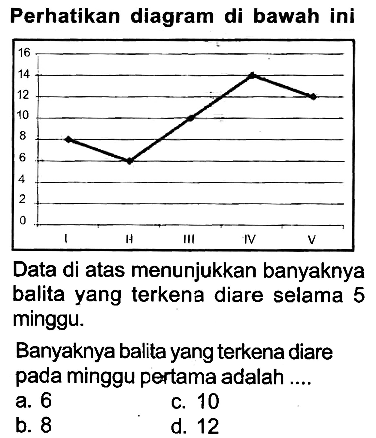 Perhatikan diagram di bawah ini
Data di atas menunjukkan banyaknya balita yang terkena diare selama 5 minggu.
Banyaknya balita yang terkena diare pada minggu pertama adalah ....
a. 6
c. 10
b. 8
d. 12