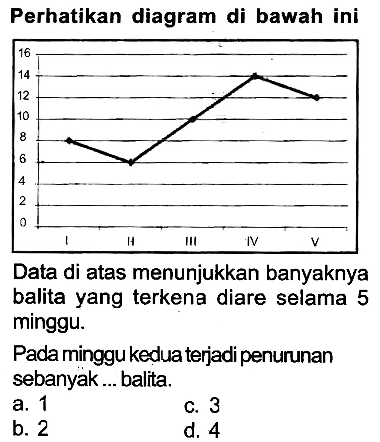 Perhatikan diagram di bawah ini
Data di atas menunjukkan banyaknya balita yang terkena diare selama 5 minggu.
Pada minggu keduaterjadi penurunan sebanyak ... balita.
a. 1
c. 3
b. 2
d. 4