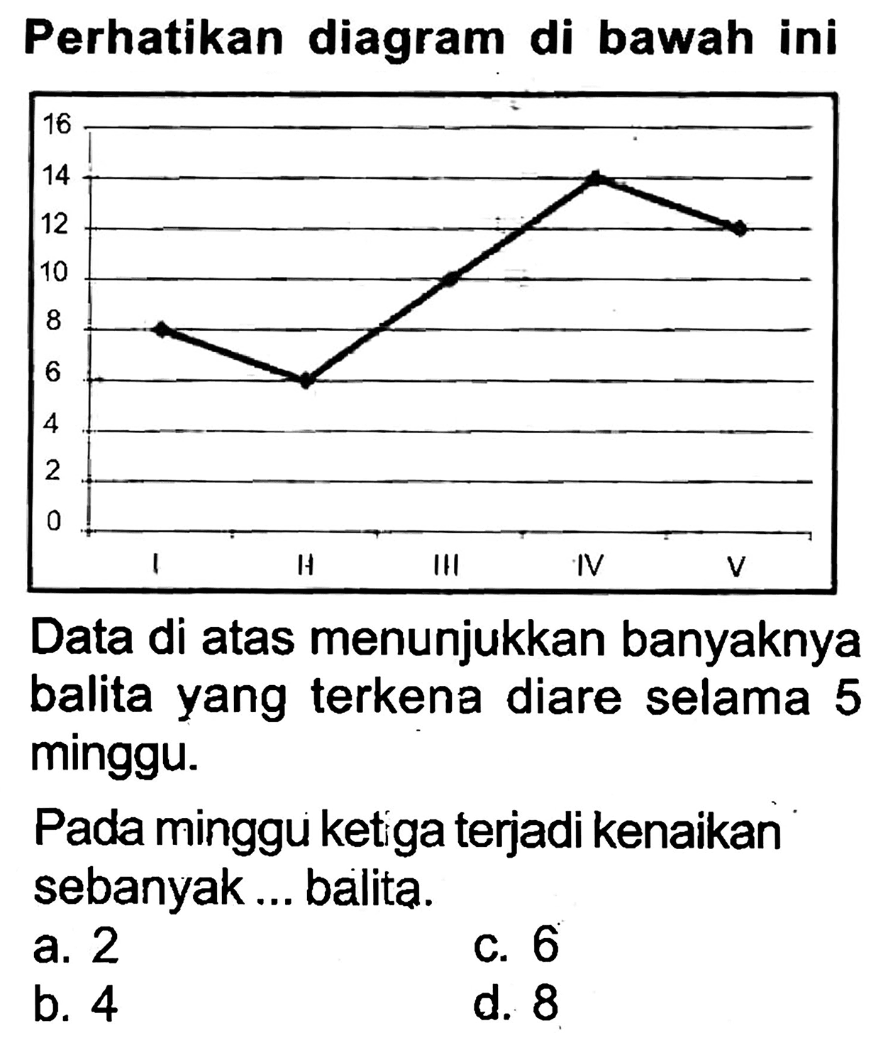 Perhatikan diagram di bawah ini
Data di atas menunjukkan banyaknya balita yang terkena diare selama 5 minggu.
Pada minggu ketiga terjadi kenaikan sebanyak ... balita.
a. 2
c. 6
b. 4
d. 8