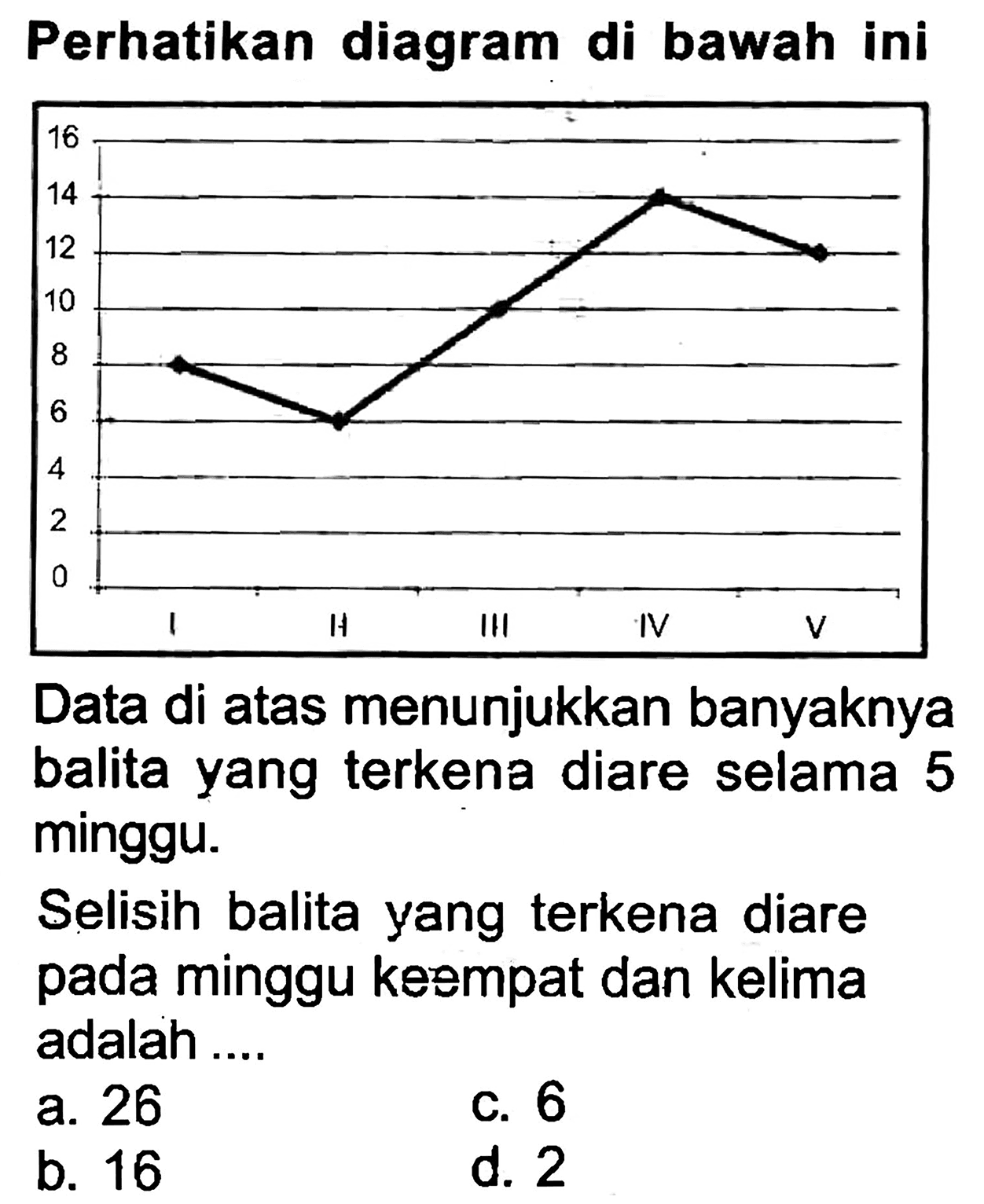 Perhatikan diagram di bawah ini
Data di atas menunjukkan banyaknya balita yang terkena diare selama 5 minggu.
Selisih balita yang terkena diare pada minggu keempat dan kelima adalah ....
a. 26
C. 6
b. 16
d. 2