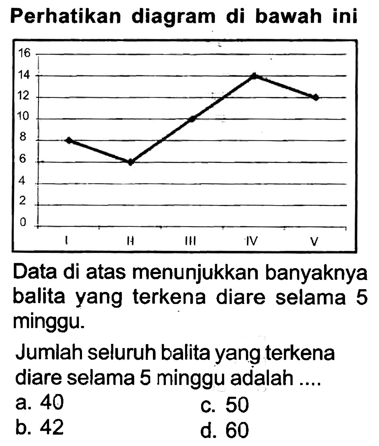 Perhatikan diagram di bawah ini
Data di atas menunjukkan banyaknya balita yang terkena diare selama 5 minggu.
Jumlah seluruh balita yang terkena diare selama 5 minggu adalah ....
a. 40
C. 50
b. 42
d. 60