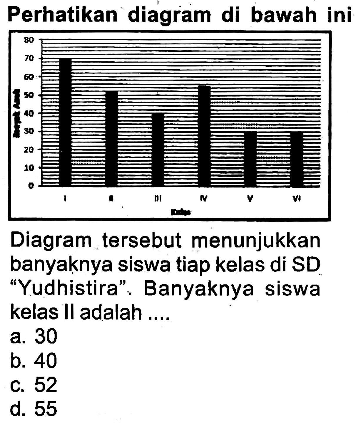 Perhatikan diagram di bawah ini
Diagram tersebut menunjukkan banyaknya siswa tiap kelas di SD "Yudhistira". Banyaknya siswa kelas II adalah ....
a. 30
b. 40
c. 52
d. 55