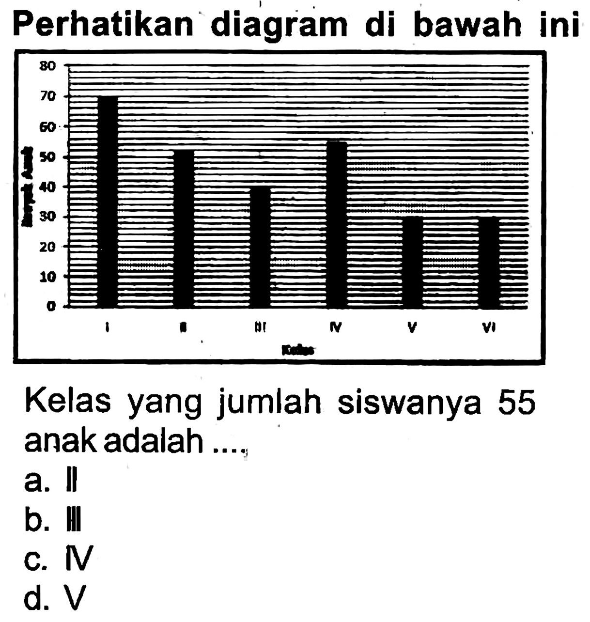 Perhatikan diagram di bawah ini
Kelas yang jumlah siswanya 55 anak adalah ....
a. II
b. III
c.  {N) 
d.  V 