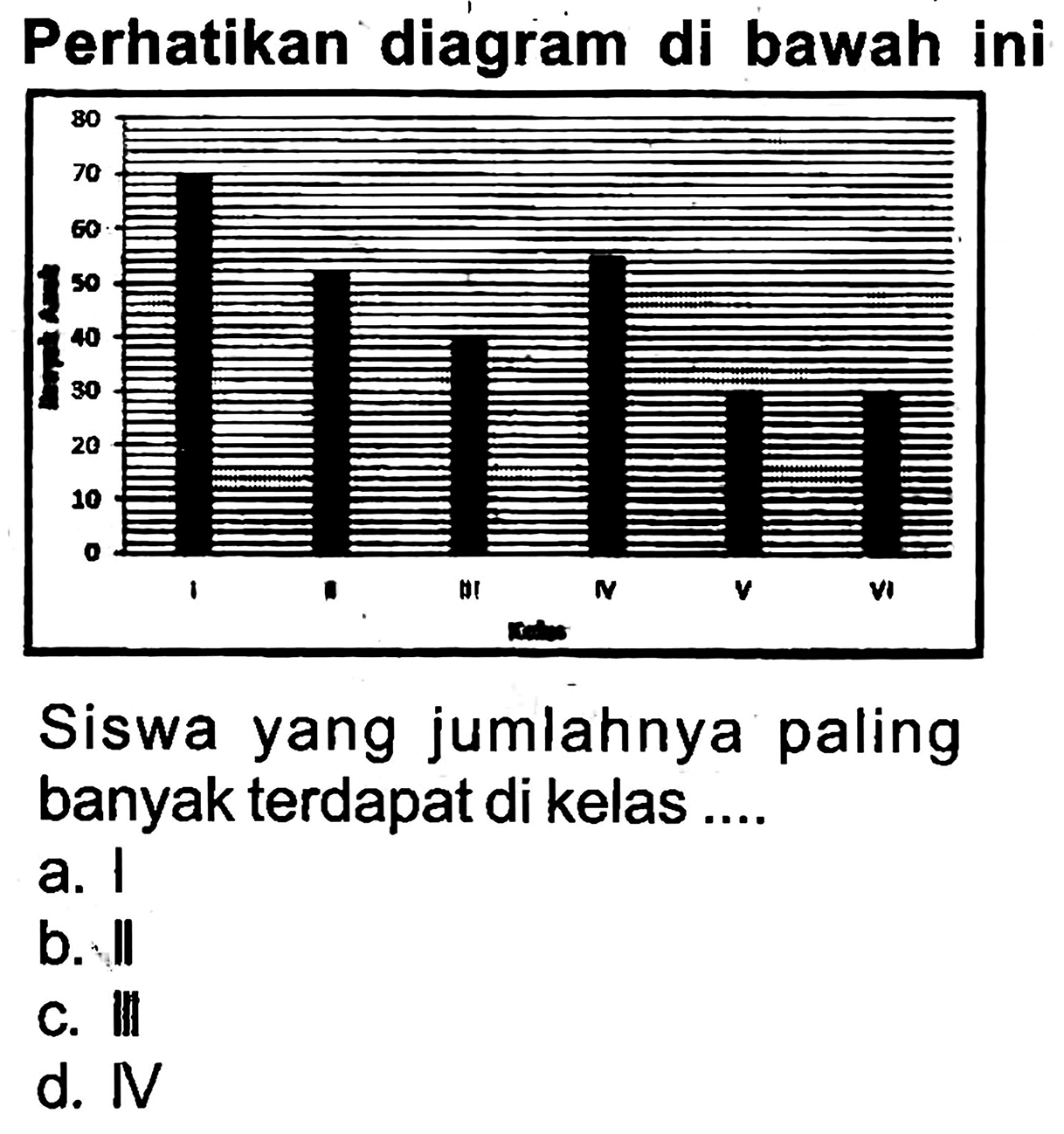 Perhatikan diagram di bawah ini
Siswa yang jumlahnya paling banyak terdapat di kelas ....
a. I
b. II
c. If
d.  N 