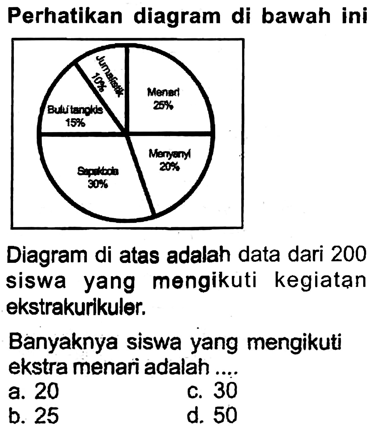 Perhatikan diagram di bawah ini
Diagram di atas adalah data dari 200 siswa yang mengikuti kegiatan ekstrakurikuler.
Banyaknya siswa yang mengikuti ekstra menari adalah ....
a. 20
c. 30
b. 25
d. 50