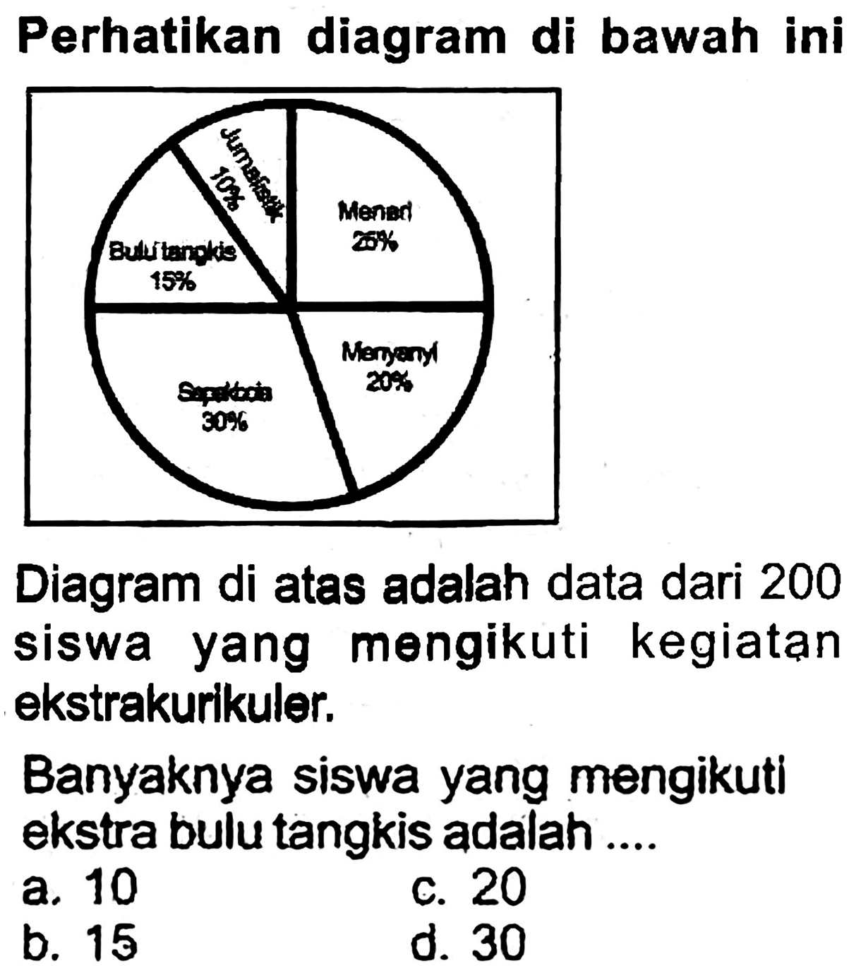 Perhatikan diagram di bawah ini
Diagram di atas adalah data dari 200 siswa yang mengikuti kegiatan ekstrakurikuler.
Banyaknya siswa yang mengikuti ekstra bulu tangkis adalah ....
a. 10
c. 20
b. 15
d. 30