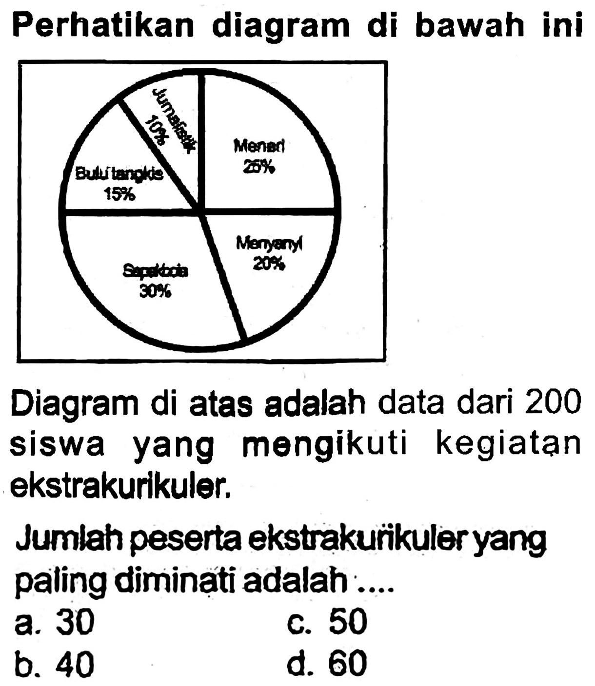 Perhatikan diagram di bawah ini
Diagram di atas adalah data dari 200 siswa yang mengikuti kegiatan ekstrakurikuler.

Jumlah peserta ekstrakurikuler yang paling diminati adalah ....
a. 30
c. 50
b. 40
d. 60