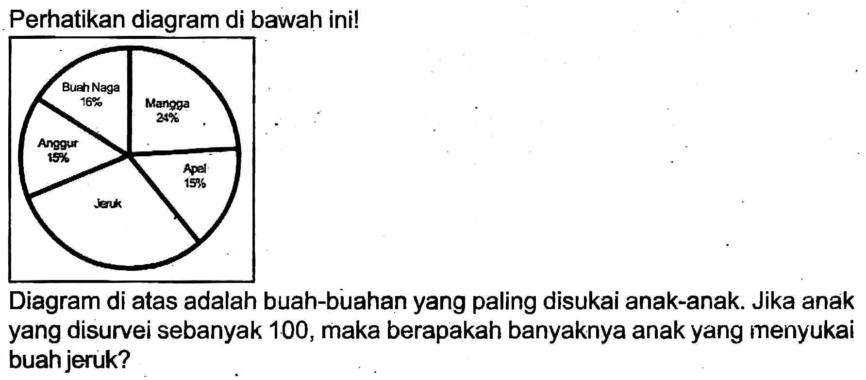 Perhatikan diagram di bawah ini!
Diagram di atas adalah buah-buahan yang paling disukai anak-anak. Jika anak yang disurvei sebanyak 100 , maka berapakah banyaknya anak yang menyukai buah jeruk?