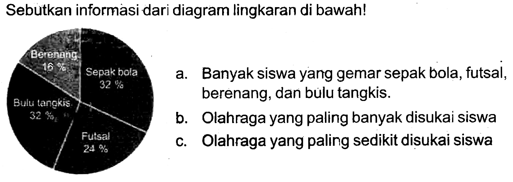 Sebutkan informasi dari diagram lingkaran di bawah! 
a. Banyak siswa yang gemar sepak bola, futsal, bereng, dan bulu tangkis. 
b. Olahraga yang paling banyak disukai siswa 
c. Olahraga yang paling sedikit disukai siswa 