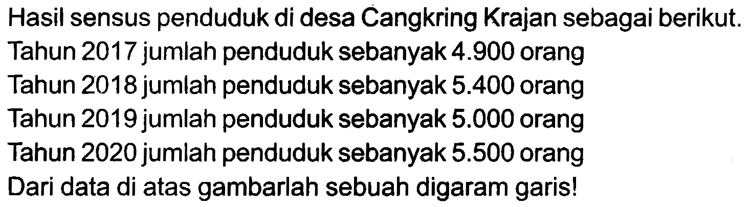 Hasil sensus penduduk di desa Cangkring Krajan sebagai berikut. Tahun 2017 jumlah penduduk sebanyak  4.900  orang Tahun 2018 jumlah penduduk sebanyak  5.400  orang Tahun 2019 jumlah penduduk sebanyak  5.000  orang Tahun 2020 jumlah penduduk sebanyak  5.500  orang Dari data di atas gambarlah sebuah digaram garis!