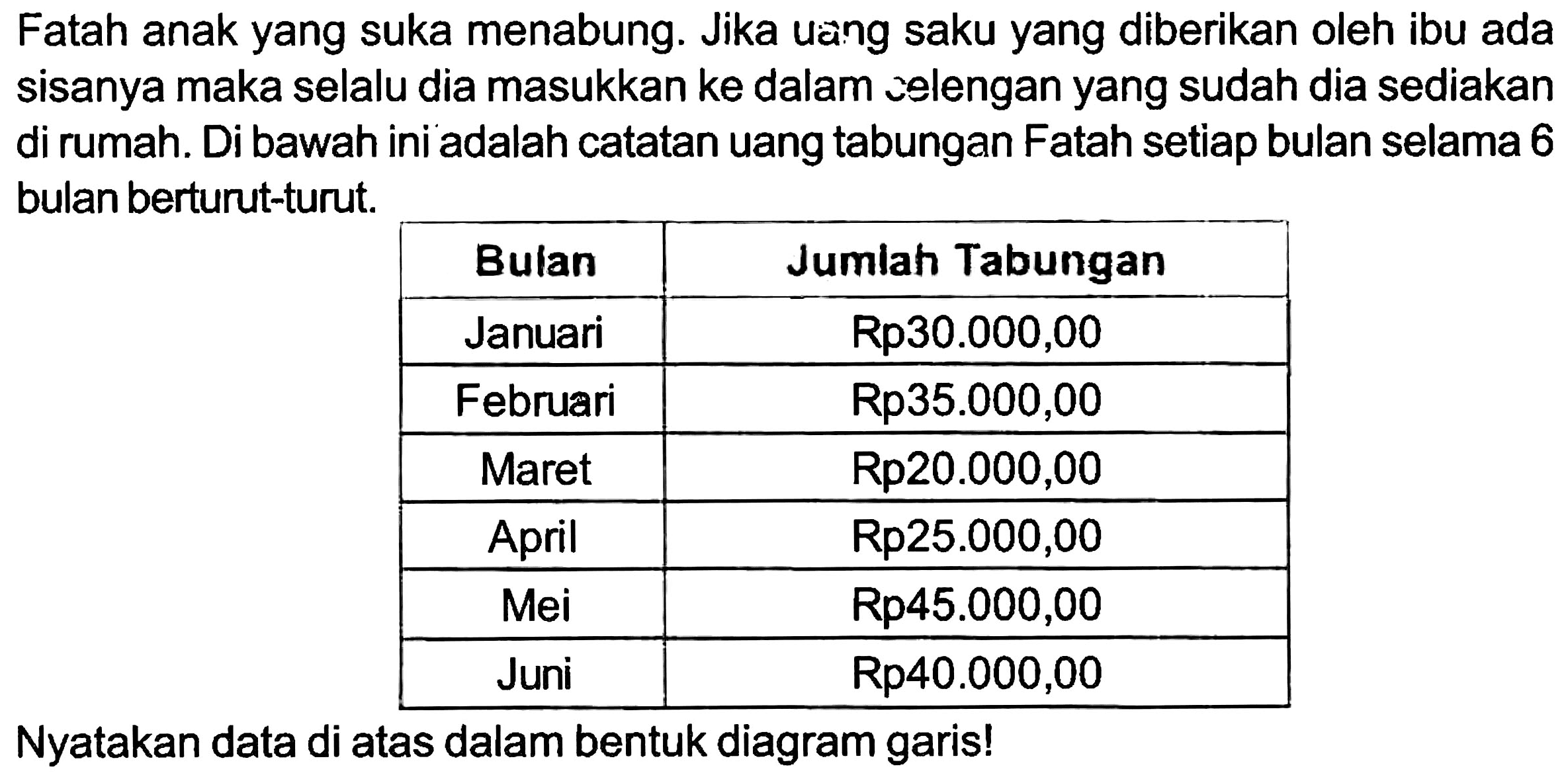 Fatah anak yang suka menabung. Jika uang saku yang diberikan oleh ibu ada sisanya maka selalu dia masukkan ke dalam zelengan yang sudah dia sediakan di rumah. Di bawah ini adalah catatan uang tabungan Fatah setiap bulan selama 6 bulan berturut-turut.

 Bulan  Jumlah Tabungan 
 Januari   Rp 30.000,00  
 Februari   Rp 35.000,00  
 Maret   Rp 20.000,00  
 April   Rp 25.000,00  
 Mei   Rp 45.000,00  
 Juni   Rp 40.000,00  


Nyatakan data di atas dalam bentuk diagram garis!