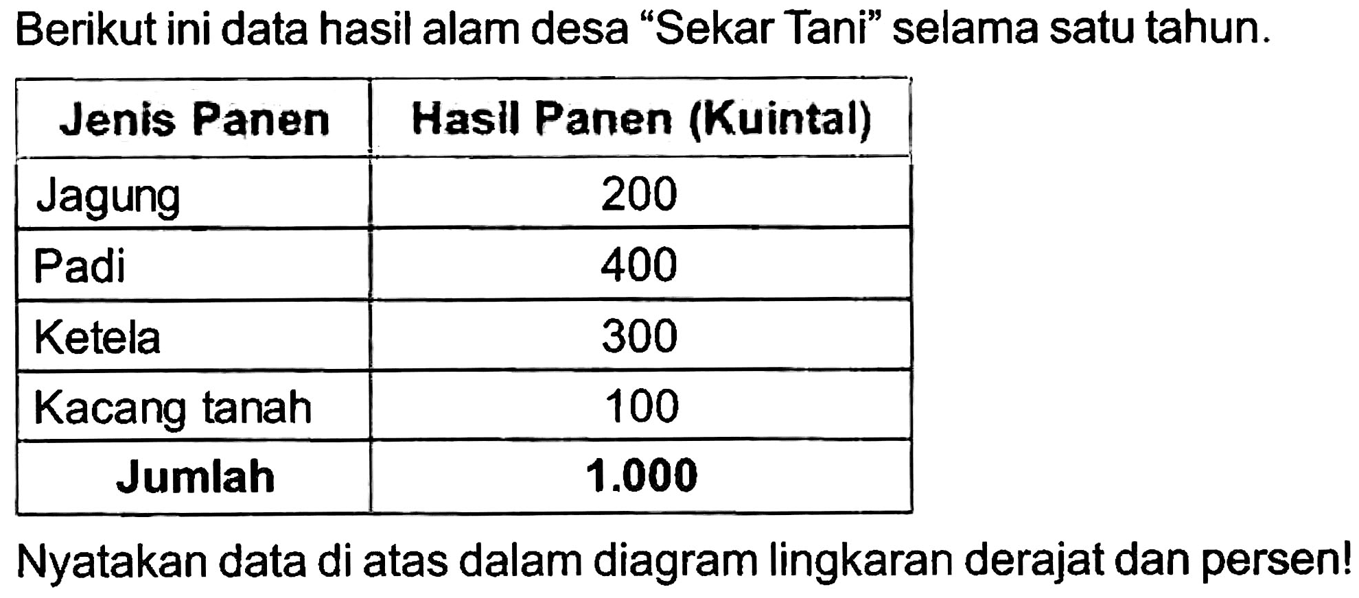 Berikut ini data hasil alam desa "Sekar Tani" selama satu tahun.

 Jenis Panen  Hasil Panen (Kuintal) 
 Jagung  200 
 Padi  400 
 Ketela  300 
 Kacang tanah  100 
 {1)/(|c|)/( Jumlah )   1.000  


Nyatakan data di atas dalam diagram lingkaran derajat dan persen!