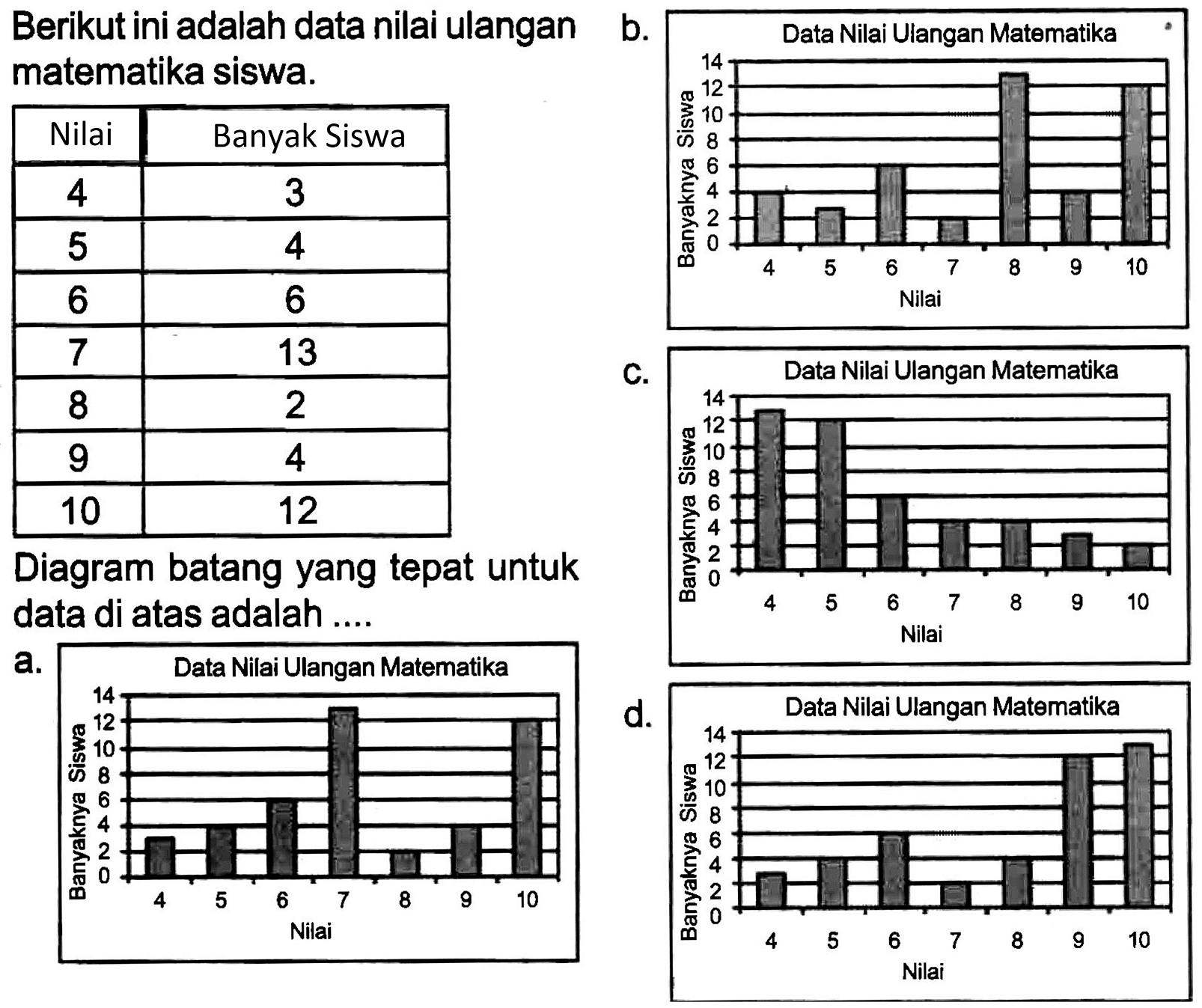 Berikut ini adalah data nilai ulangan
b. matematika siswa.

C.
d.