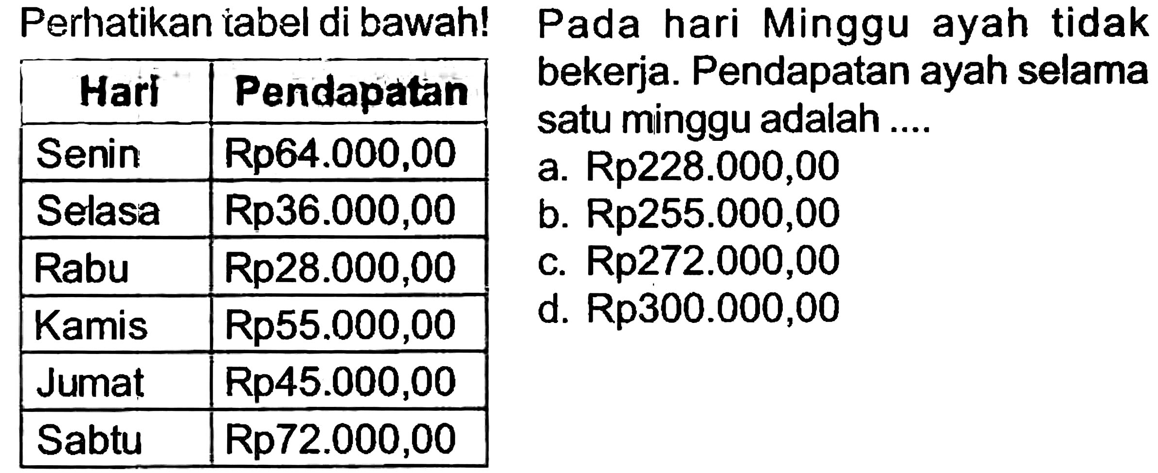 Perhatikan cabel di bawah! Pada hari Minggu ayah tidak
Hari Pendapatan bekerja. Pendapatan ayah selama

 {1)/(|c|)/( Harf )  Pendapatan 
 Senin  Rp64.000,00 
 Selasa  Rp36.000,00 
 Rabu  Rp28.000,00 
 Kamis  Rp55.000,00 
 Jumat  Rp45.000,00 
 Sabtu  Rp72.000,00 

