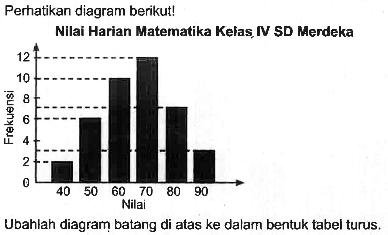 Perhatikan diagram berikut!
Nilai Harian Matematika Kelas, IV SD Merdeka
Ubahlah diagram batang di atas ke dalam bentuk tabel turus.