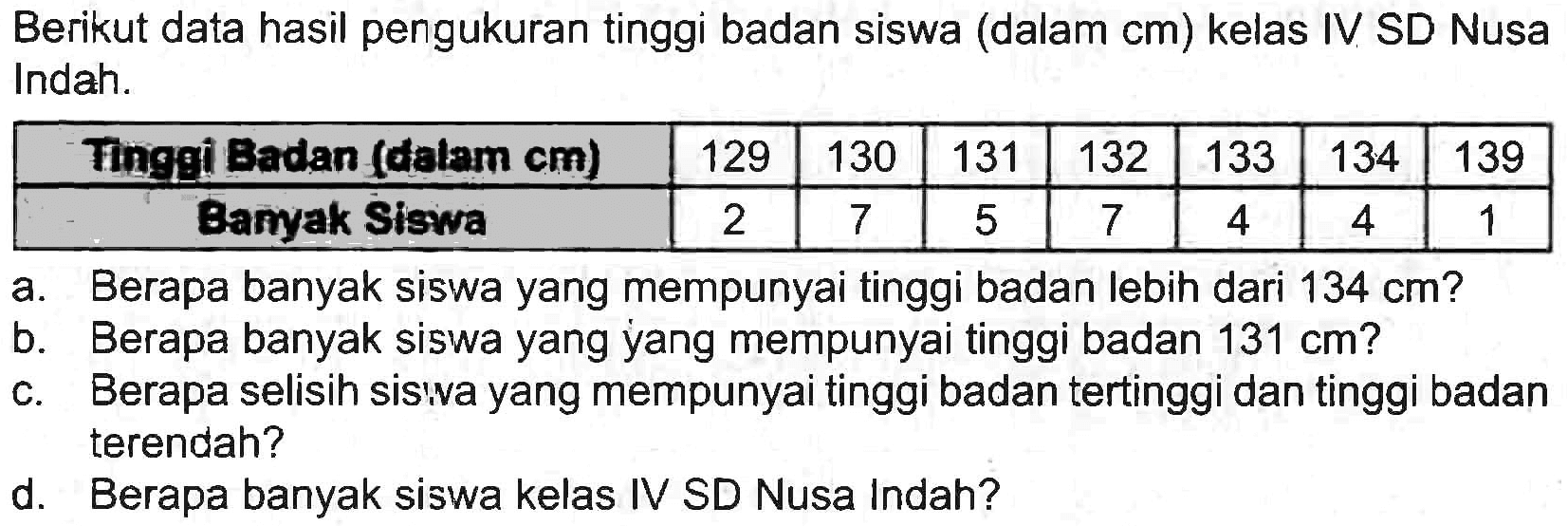 Berikut data hasil pengukuran tinggi badan siswa (dalam  cm  ) kelas IV SD Nusa Indah.

 Fingqi Badan (dalam cm)  129  130  131  132  133  134  139 
 Bamyak Siswa  2  7  5  7  4  4  1 


a. Berapa banyak siswa yang mempunyai tinggi badan lebih dari  134 cm  ?
b. Berapa banyak siswa yang yang mempunyai tinggi badan  131 cm  ?
c. Berapa selisih sisiva yang mempunyai tinggi badan tertinggi dan tinggi badan terendah?
d. Berapa banyak siswa kelas IV SD Nusa Indah?