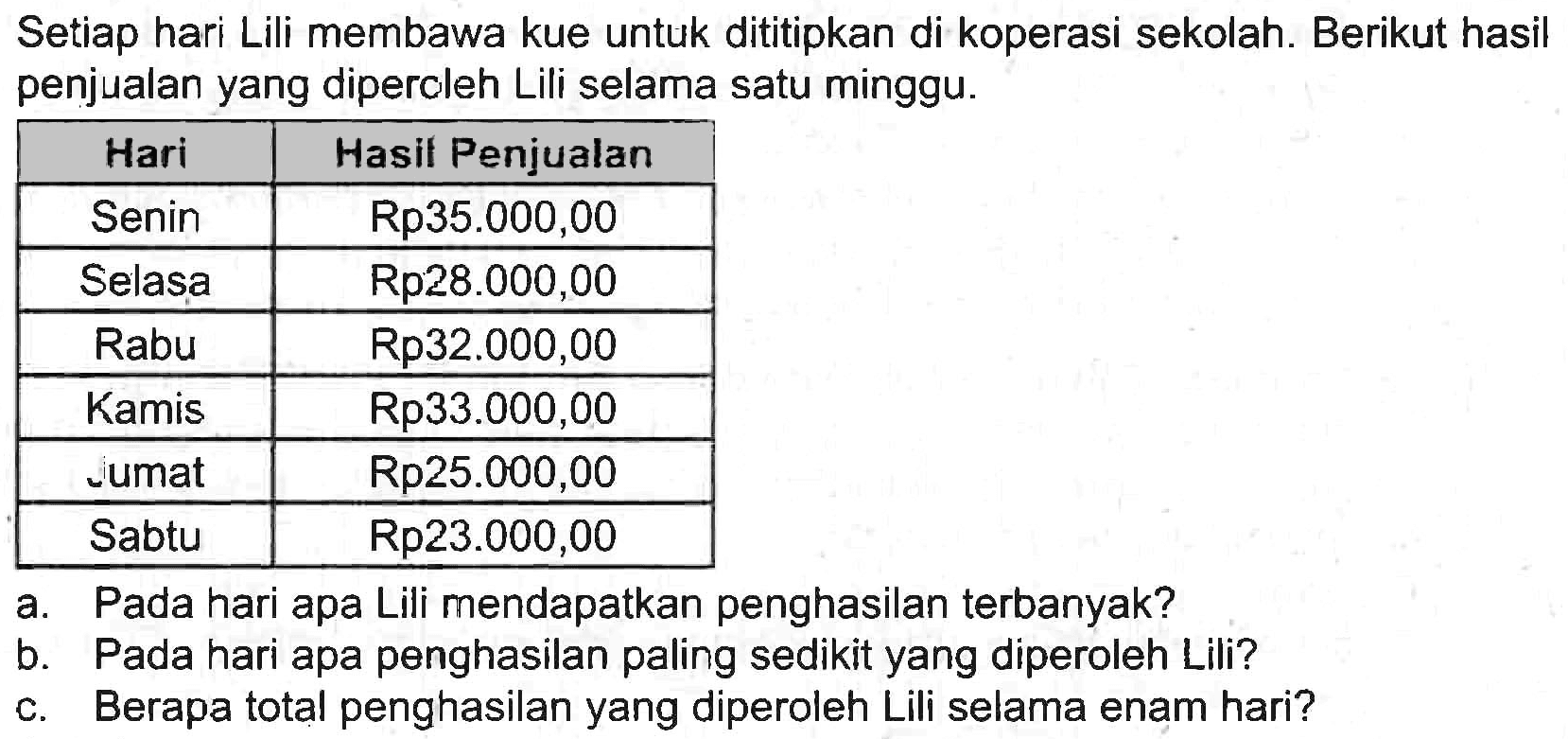 Setiap hari Lili membawa kue untuk dititipkan di koperasi sekolah. Berikut hasil penjualan yang diperoleh Lili selama satu minggu.

 Hari  Hasil Penjualan 
 Senin  Rp35.000,00 
 Selasa  Rp28.000,00 
 Rabu  Rp32.000,00 
 Kamis  Rp33.000,00 
 uumat  Rp25.000,00 
 Sabtu  Rp23.000,00 


a. Pada hari apa Lili mendapatkan penghasilan terbanyak?
b. Pada hari apa penghasilan paling sedikit yang diperoleh Lili?
c. Berapa total penghasilan yang diperoleh Lili selama enam hari?