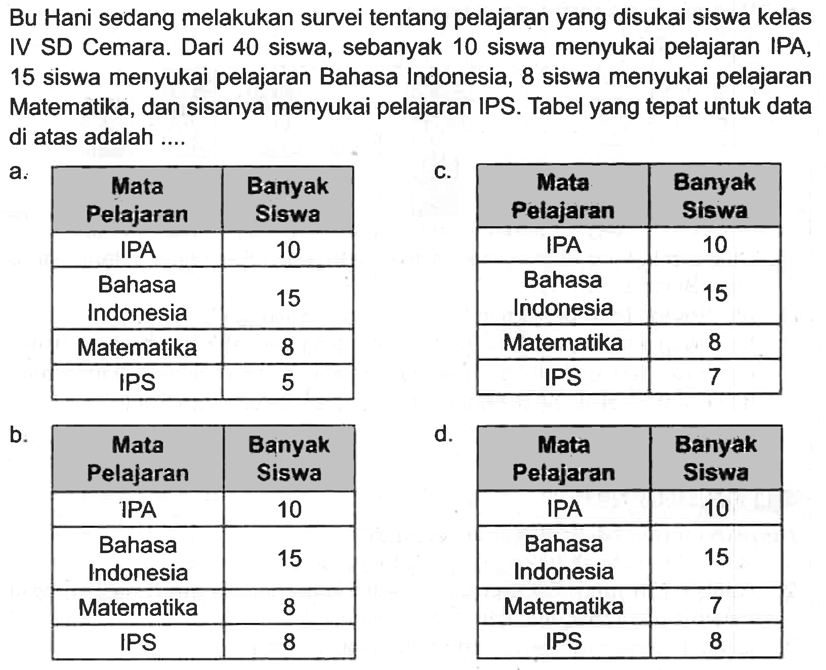 Bu Hani sedang melakukan survei tentang pelajaran yang disukai siswa kelas IV SD Cemara. Dari 40 siswa, sebanyak 10 siswa menyukai pelajaran IPA, 15 siswa menyukai pelajaran Bahasa Indonesia, 8 siswa menyukai pelajaran Matematika, dan sisanya menyukai pelajaran IPS. Tabel yang tepat untuk data di atas adalah ....

 Mata Pelajaran  Banyak Siswa 
 IPA  10 
 Bahasa Indonesia  15 
 Matematika  8 
 IPS  5 



 Mata Pelajaran  Banyak Siswa 
 IPA  10 
 Bahasa Indonesia  15 
 Matematika  8 
 IPS  7 


b.

 Mata Pelajaran  Banyak Siswa 
 IPA  10 
 Bahasa Indonesia  15 
 Matematika  8 
 IPS  8 



 Mata Pelajaran  Banyak Siswa 
 IPA  10 
 Bahasa Indonesia  15 
 Matematika  7 
 IPS  8 

