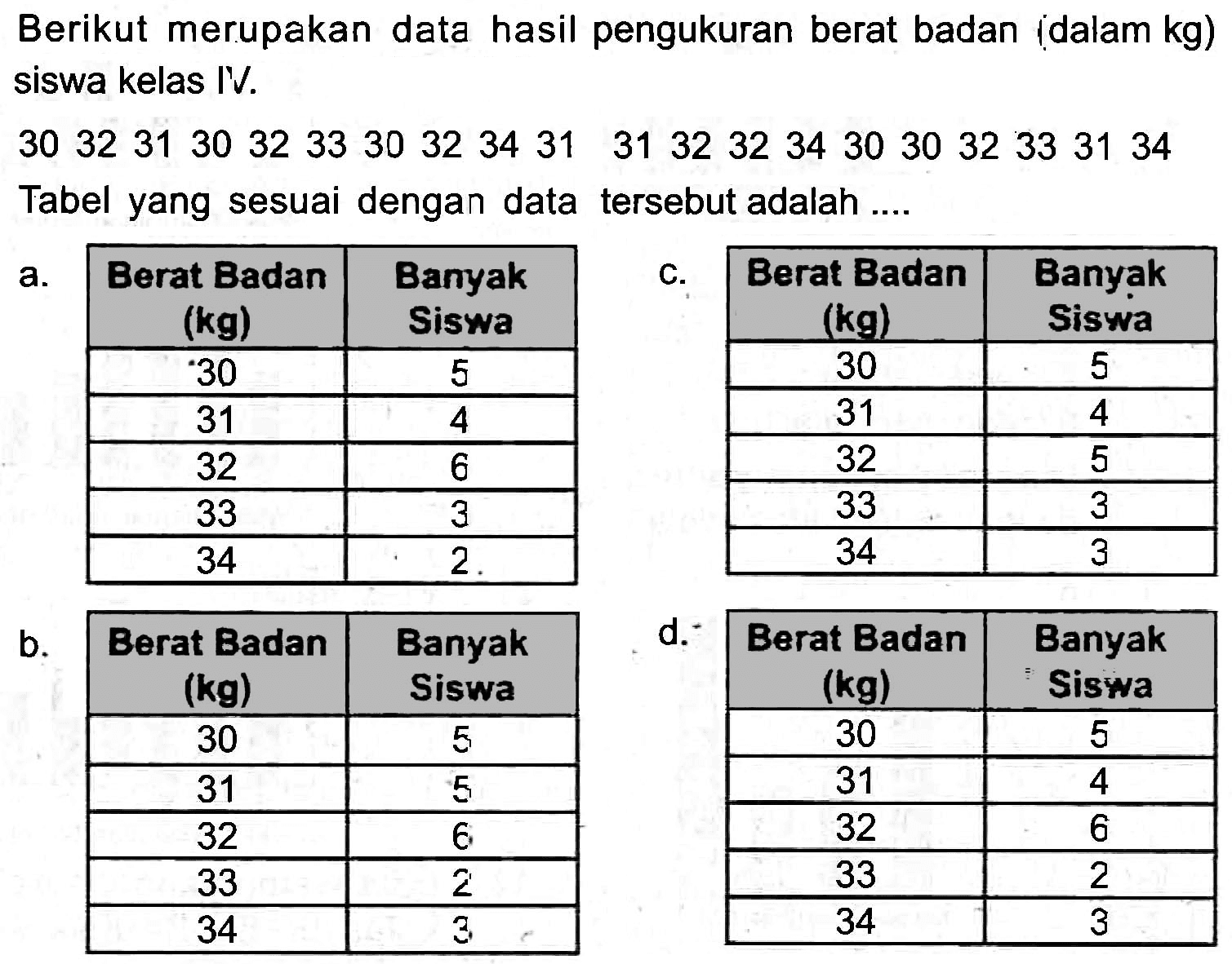 Berikut merupakan data hasil pengukuran berat badan (dalam  kg  ) siswa kelas I'V.
 30  323130323431323234303032333134  Tabel yang sesuai dengan data tersebut adalah ....
a. 
 Berat Badan (kg)  Banyak Siswa 
 30  5 
 31  4 
 32  6 
 33  3 
 34  2 


c. 
 Berat Badan (kg)  Banyak Siswa 
 30  5 
 31  4 
 32  5 
 33  3 
 34  3 


b.

 Berat Badan  (kg)   Banyak Siswa 
 30  5 
 31  5 
 32  6 
 33  2 
 34  3 


d. 
 Berat Badan (kg)  Banyak Siswa 
 30  5 
 31  4 
 32  6 
 33  2 
 34  3 

