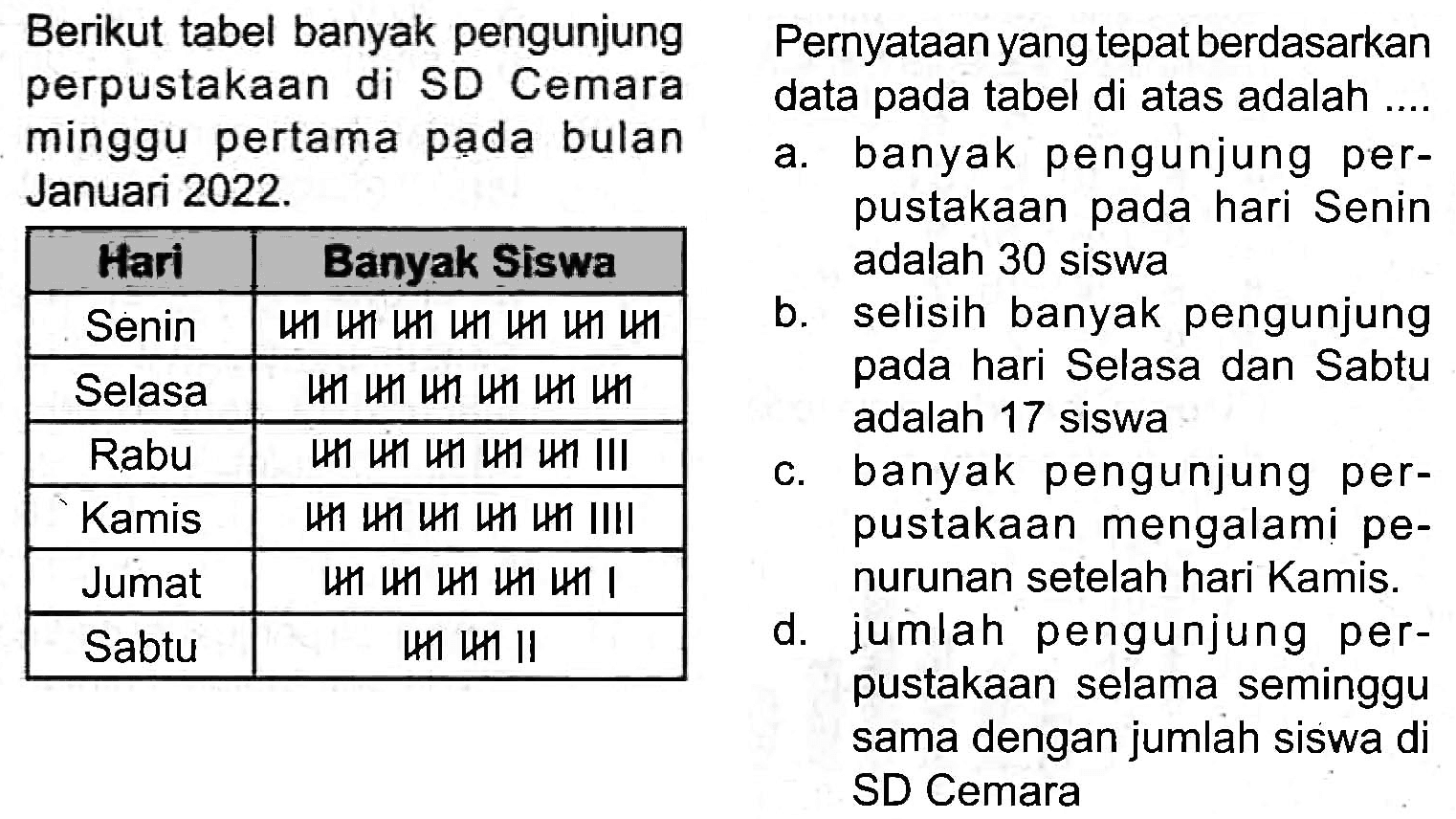 Berikut tabel banyak pengunjung Pernyataan yang tepat berdasarkan perpustakaan di SD Cemara data pada tabel di atas adalah .... minggu pertama pada bulan
a. banyak pengunjung perJanuari  2022 . 
pustakaan pada hari Senin
adalah 30 siswa
b. selisih banyak pengunjung pada hari Selasa dan Sabtu adalah 17 siswa
c. banyak pengunjung perpustakaan mengalami pe-
d. jumlah pengunjung perpustakaan selama seminggu sama dengan jumlah siswa di SD Cemara