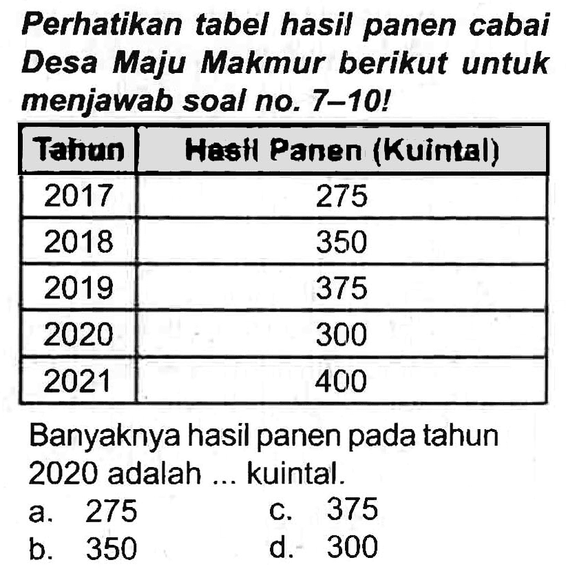 Perhatikan tabel hasil panen cabai Desa Maju Makmur berikut untuk menjawab soal no. 7-10!

 Tahun  Hesti Panen (Kuintal) 
 2017  275 
 2018  350 
 2019  375 
 2020  300 
 2021  400 


Banyaknya hasil panen pada tahun 2020 adalah ... kuintal.
a. 275
C. 375
b. 350
d. 300