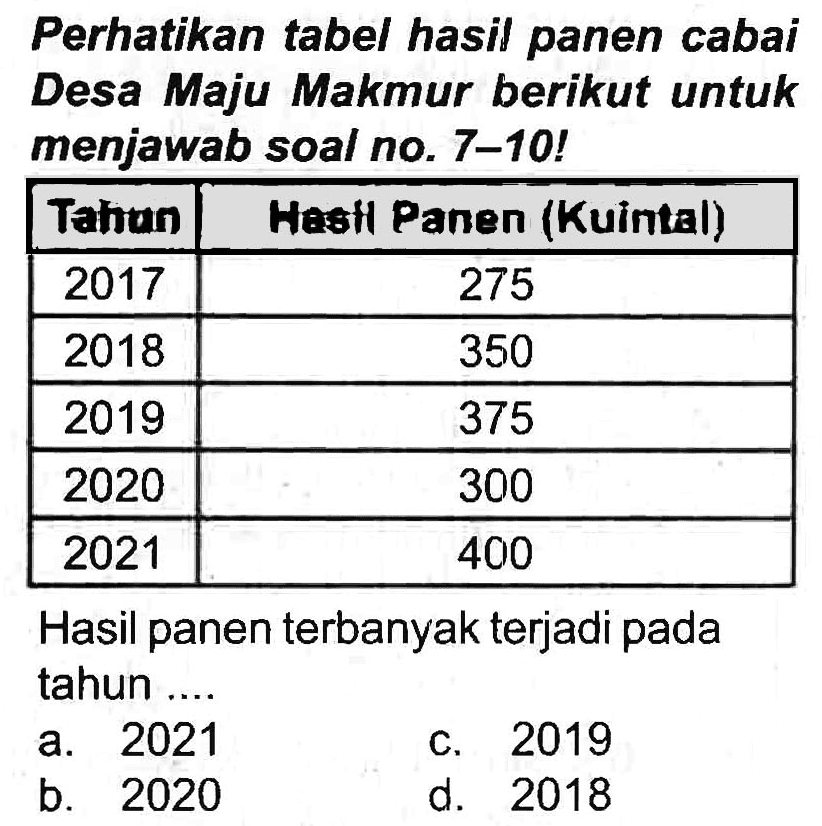 Perhatikan tabel hasil panen cabai Desa Maju Makmur berikut untuk menjawab soal no. 7-10!

 Tahun  Hesti Panen (Kuintal) 
 2017  275 
 2018  350 
 2019  375 
 2020  300 
 2021  400 


Hasil panen terbanyak terjadi pada tahun ....
a. 2021
c. 2019
b. 2020
d. 2018