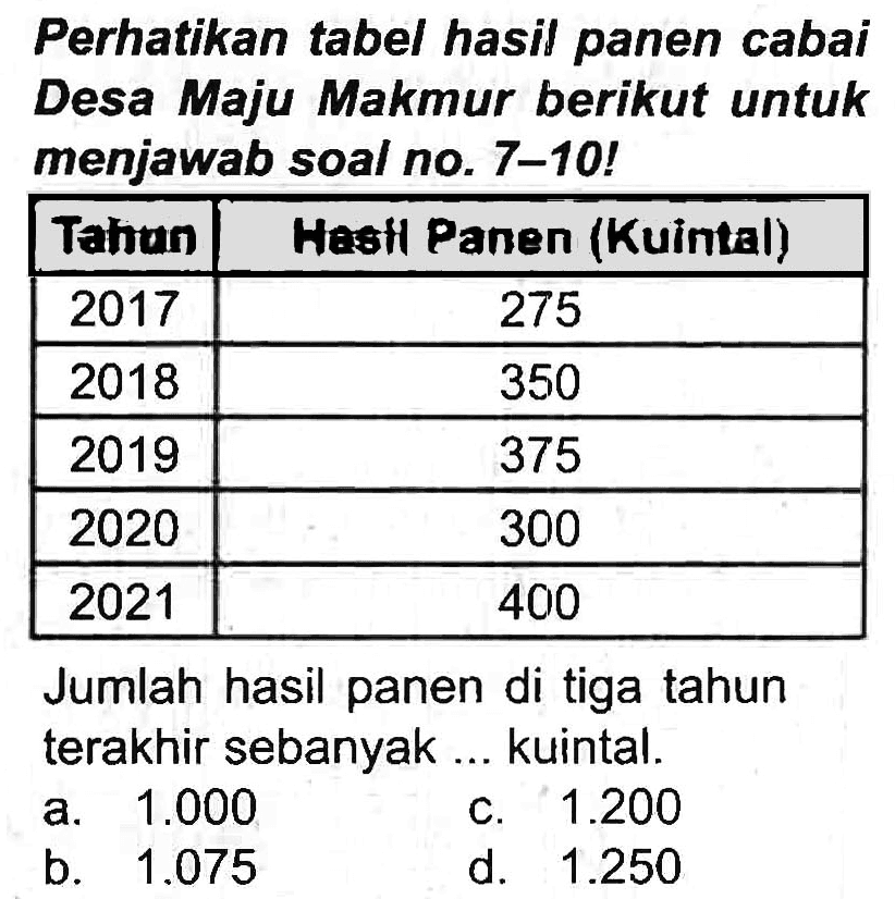 Perhatikan tabel hasil panen cabai Desa Maju Makmur berikut untuk menjawab soal no. 7-10!

 Tahun  Hesti Panen (Kuintal) 
 2017  275 
 2018  350 
 2019  375 
 2020  300 
 2021  400 


Jumlah hasil panen di tiga tahun terakhir sebanyak ... kuintal.
a.  1.000 
c.  1.200 
b.  1.075 
d.  1.250 