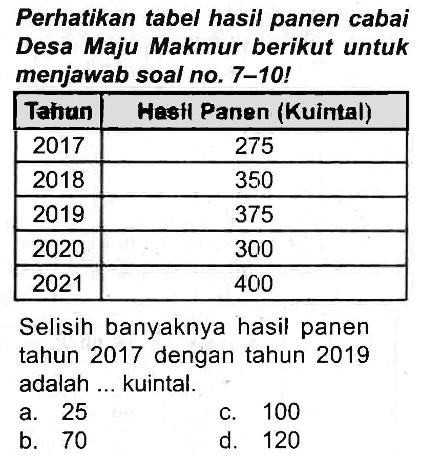 Perhatikan tabel hasil panen cabai Desa Maju Makmur berikut untuk menjawab soal no. 7-10!

 Tahun  Hesti Panen (Kuintal) 
 2017  275 
 2018  350 
 2019  375 
 2020  300 
 2021  400 


Selisih banyaknya hasil panen tahun 2017 dengan tahun 2019 adalah ... kuintal.
a. 25
c. 100
b. 70
d. 120