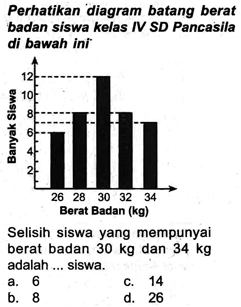 Perhatikan diagram batang berat badan siswa kelas IV SD Pancasila di bawah ini
Selisih siswa yang mempunyai berat badan  30 kg  dan  34 kg  adalah ... siswa.
a. 6
C. 14
b. 8
d. 26