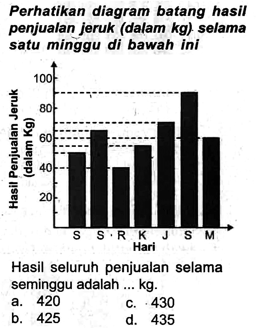 Perhatikan diagram batang hasil penjualan jeruk (dalam kg). selama satu minggu di bawah ini
Hasil seluruh penjualan selama seminggu adalah ...  kg .
a. 420
c. 430
b. 425
d. 435