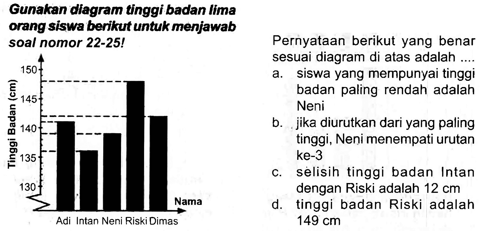 Gunakan diagram tinggi badan lima
orang siswa berikut untuk menjawab
soal nomor 22-25! Pernyataan berikut yang benar
sesuai diagram di atas adalah ....
a. siswa yang mempunyai tinggi
badan paling rendah adalah
Neni
b. jika diurutkan dari yang paling tinggi, Neni menempati urutan ke-3
c. sèlisih tinggi badan Intan dengan Riski adalah  12 cm 
d. tinggi badan Riski adalah