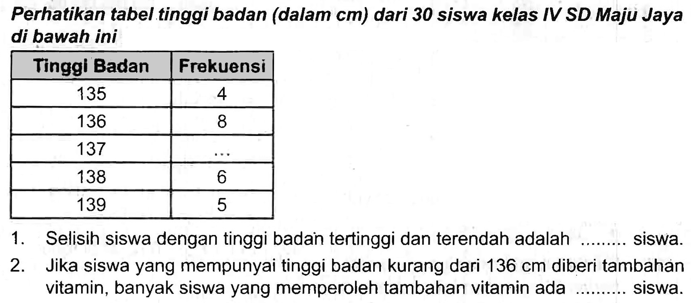 Perhatikan tabel tinggi badan (dalam cm) dari 30 siswa kelas IV SD Maju Jaya di bawah ini

 Tinggi Badan  Frekuensi 
 135  4 
 136  8 
 137   ...  
 138  6 
 139  5 


1. Selisih siswa dengan tinggi badan tertinggi dan terendah adalah ........ siswa.
2. Jika siswa yang mempunyai tinggi badan kurang dari  136 cm  diberi tambahan vitamin, banyak siswa yang memperoleh tambahan vitamin ada ......... siswa.