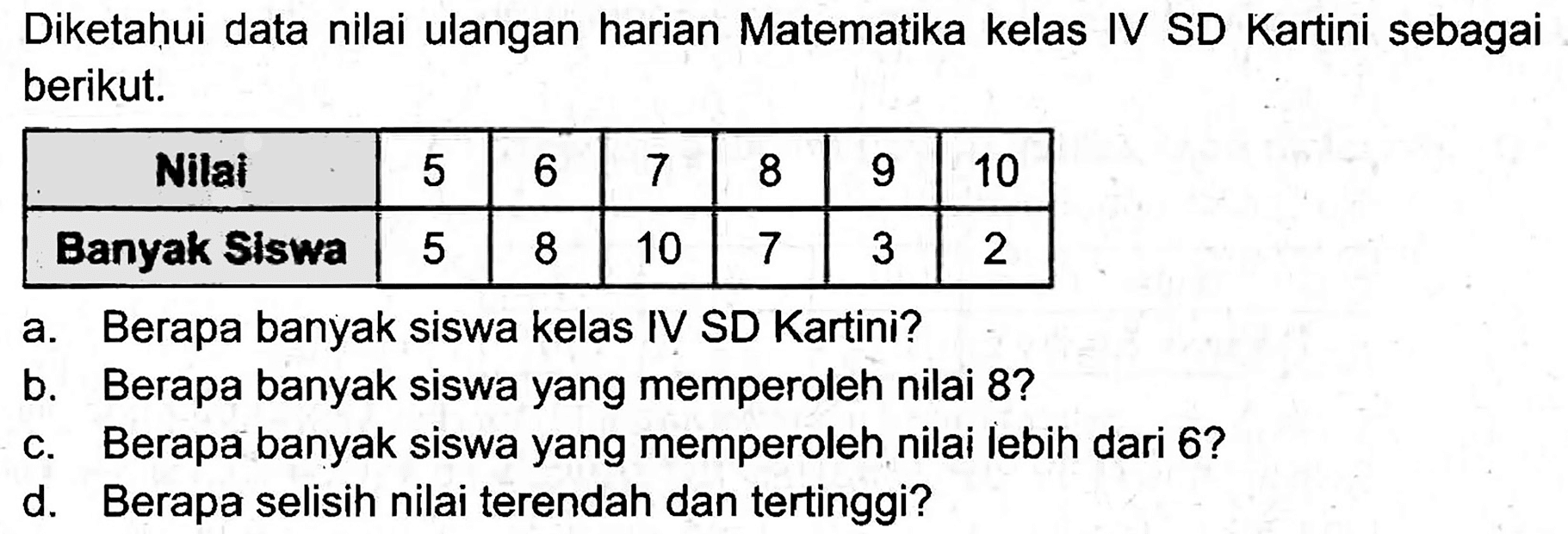 Diketahui data nilai ulangan harian Matematika kelas IV SD Kartini sebagai berikut.

 Nilai  5  6  7  8  9  10 
 Banyak Siswa  5  8  10  7  3  2 


a. Berapa banyak siswa kelas IV SD Kartini?
b. Berapa banyak siswa yang memperoleh nilai 8 ?
c. Berapa banyak siswa yang memperoleh nilai lebih dari 6 ?
d. Berapa selisih nilai terendah dan tertinggi?