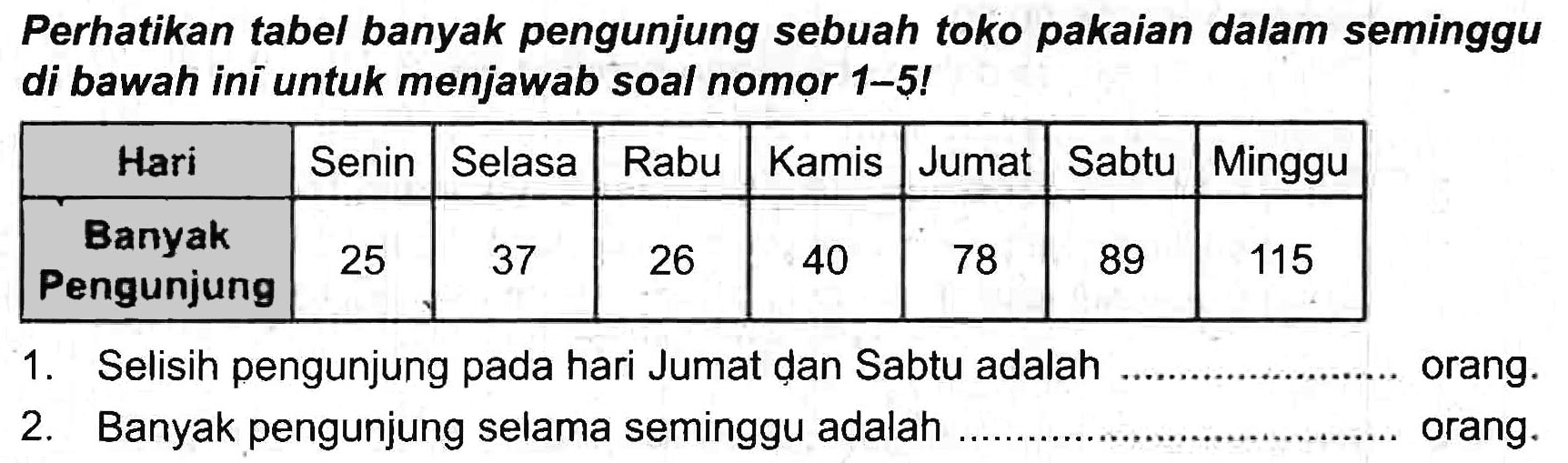 Perhatikan tabel banyak pengunjung sebuah toko pakaian dalam seminggu di bawah ini untuk menjawab soal nomor 1-5!

 Hari  Senin  Selasa  Rabu  Kamis  Jumat  Sabtu  Minggu 
 Banyak Pengunjung  25  37  26  40  78  89  115 


1. Selisih pengunjung pada hari Jumat dan Sabtu adalah orang.
2. Banyak pengunjung selama seminggu adalah orang.