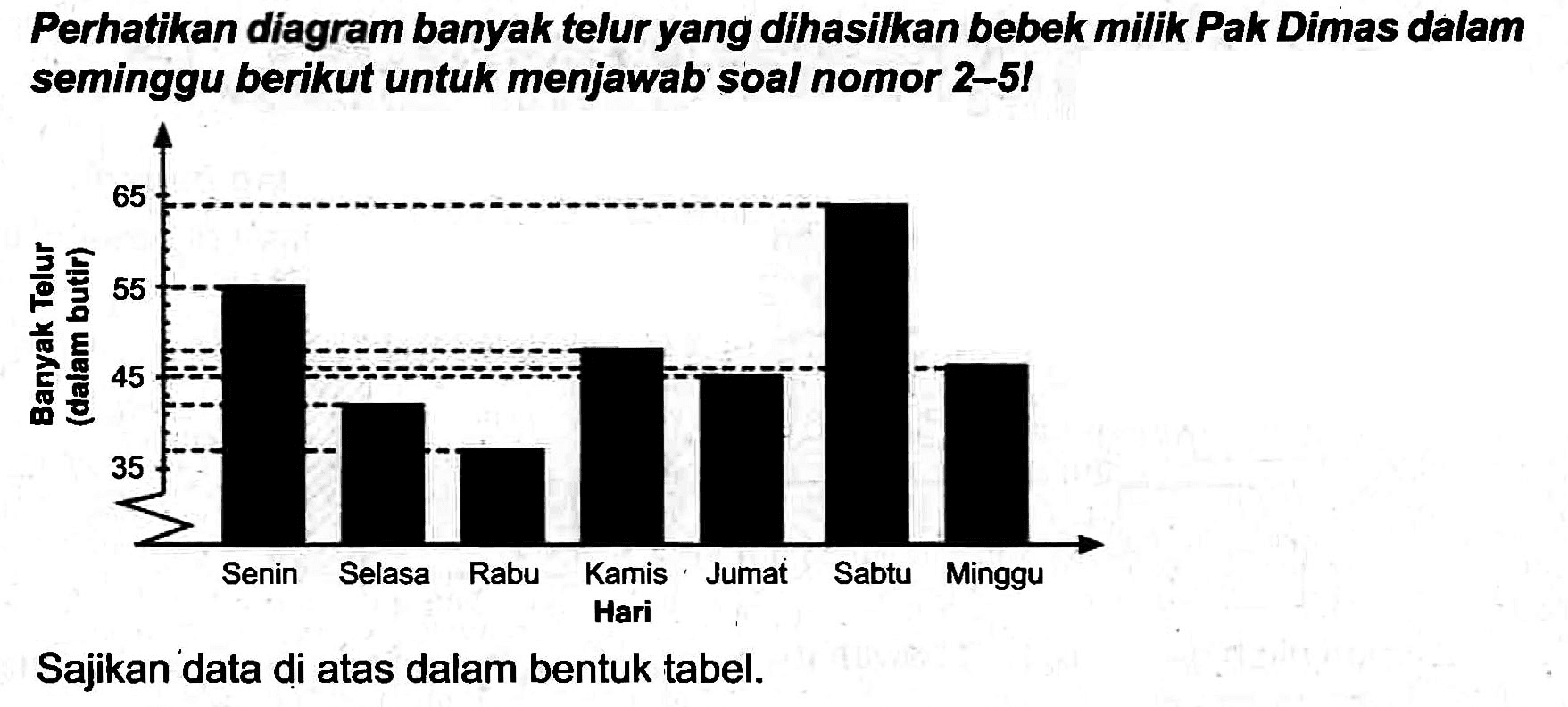 Perhatikan diagram banyak telur yang dihasilkan bebek milik Pak Dimas dalam seminggu berikut untuk menjawab soal nomor 2-5!
Sajikan data di atas dalam bentuk tabel.