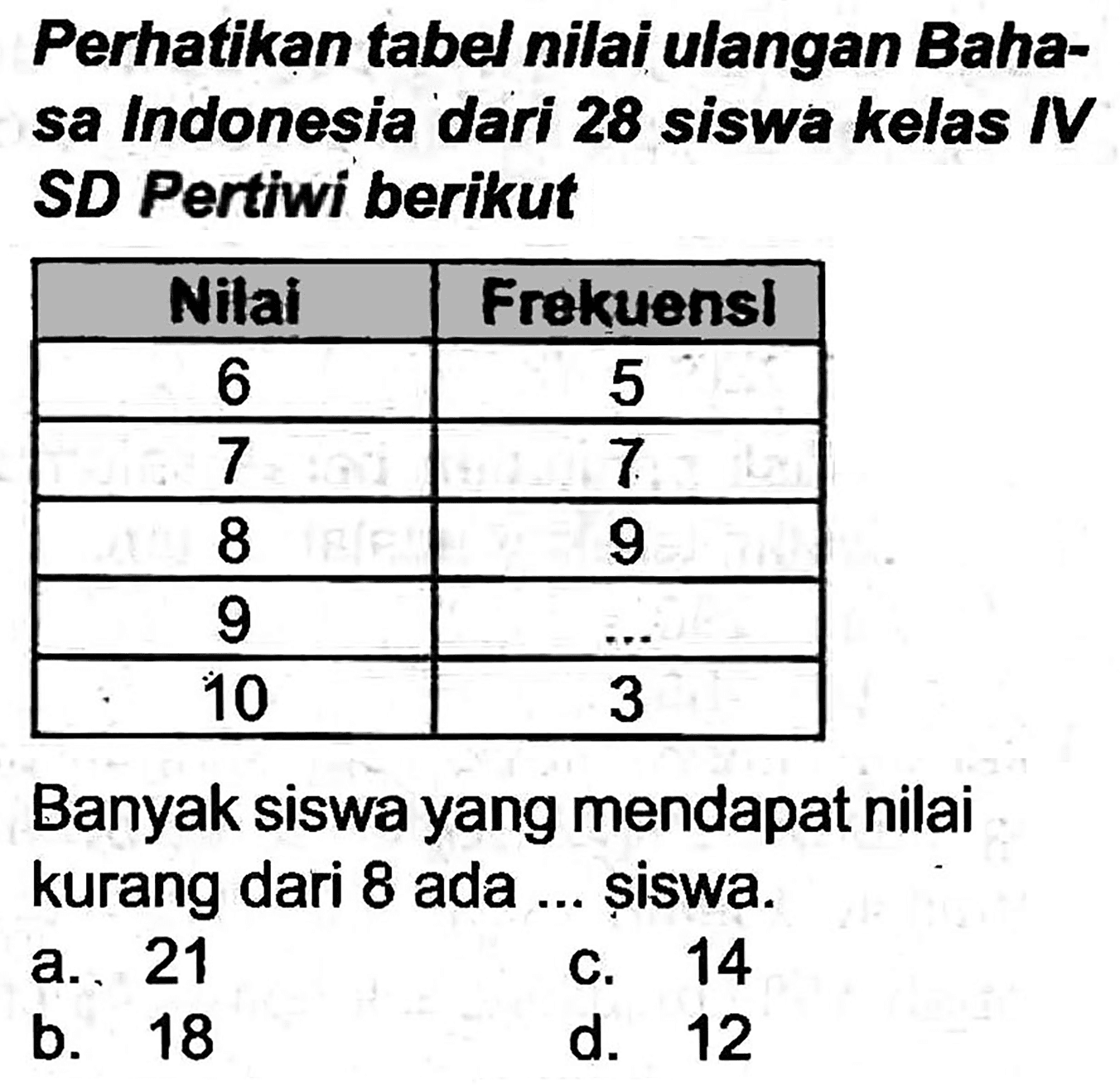 Perhatikan tabel nilai ulangan Bahasa Indonesia dari 28 siswa kelas IV SD Pertiwi berikut

 Milai  Frokuensl 
 6  5 
 7  7 
 8  9 
 9   ...  
 10  3 


Banyak siswa yang mendapat nilai kurang dari 8 ada ... șiswa.
a. 21
C. 14
b. 18
d. 12