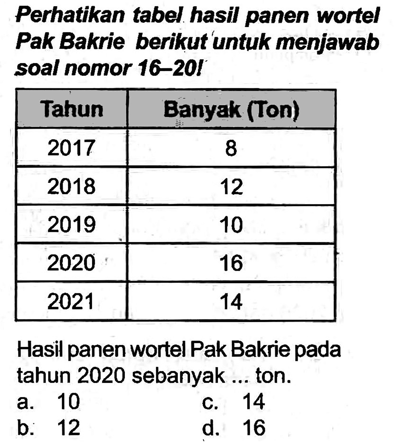 Perhatikan tabel hasil panen wortel Pak Bakrie berikut'untuk menjawab soal nomor 16-20I

 Tahun  Eanyel (Ton) 
 2017  8 
 2018  12 
 2019  10 
 2020  16 
 2021  14 


Hasil panen wortel Pak Bakrie pada tahun 2020 sebanyak ... ton.
a. 10
c. 14
b. 12
d. 16