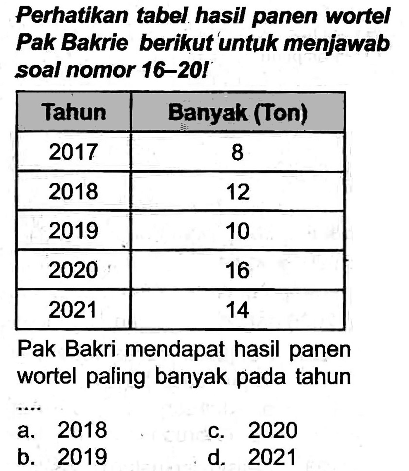 Perhatikan tabel hasil panen wortel Pak Bakrie berikut untuk menjawab soal nomor 16-20I

 Tahun  Eanyak (Ton) 
 2017  8 
 2018  12 
 2019  10 
 2020  16 
 2021  14 


Pak Bakri mendapat hasil panen wortel paling banyak pada tahun
a. 2018
C. 2020
b. 2019
d. 2021