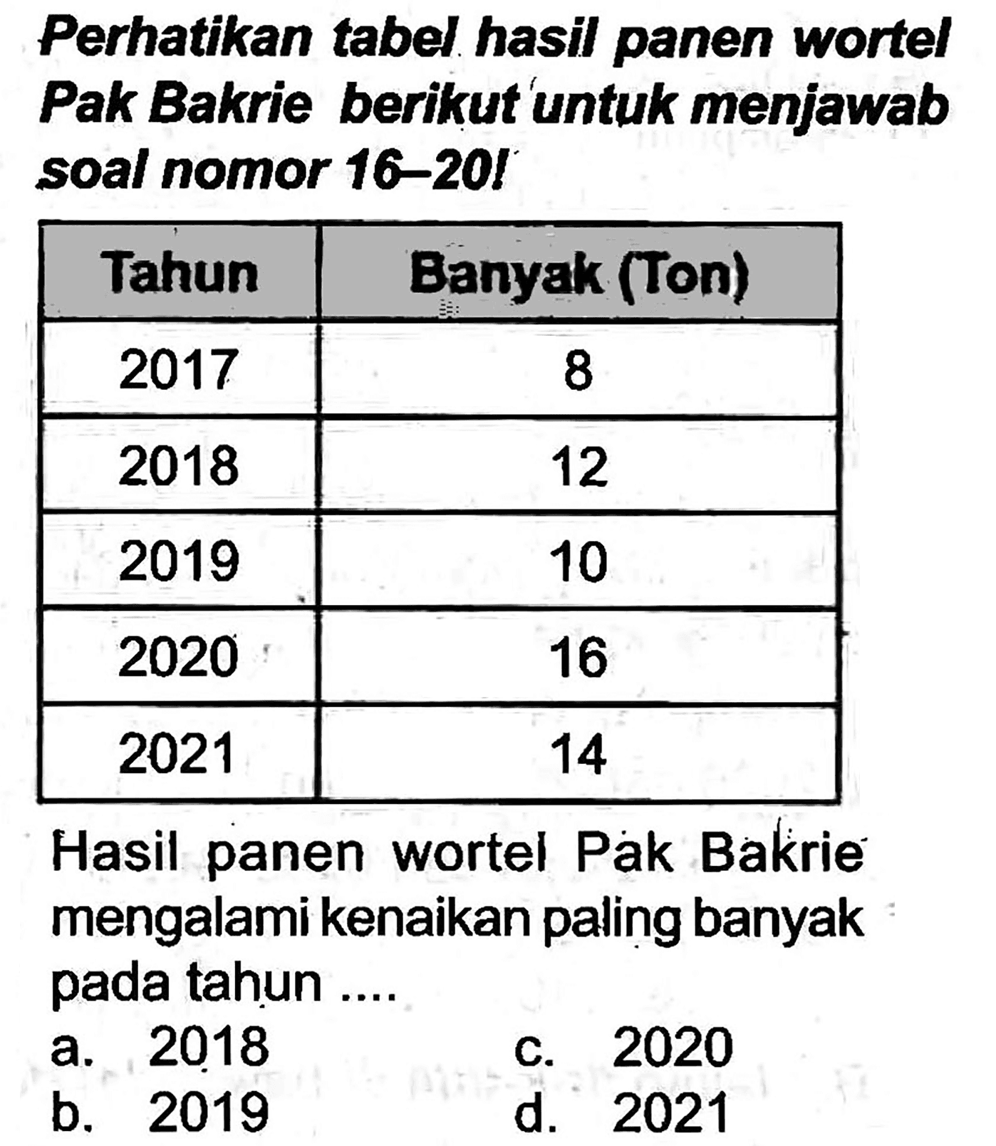 Perhatikan tabel hasil panen wortel Pak Bakrie berikut untuk menjawab soal nomor 16-20I

 Tahun  Banygk (Ton) 
 2017  8 
 2018  12 
 2019  10 
 2020  16 
 2021  14 


Hasil panen wortel Pak Bakrie mengalami kenaikan paling banyak pada tahun ....
a. 2018
C. 2020
b. 2019
d. 2021