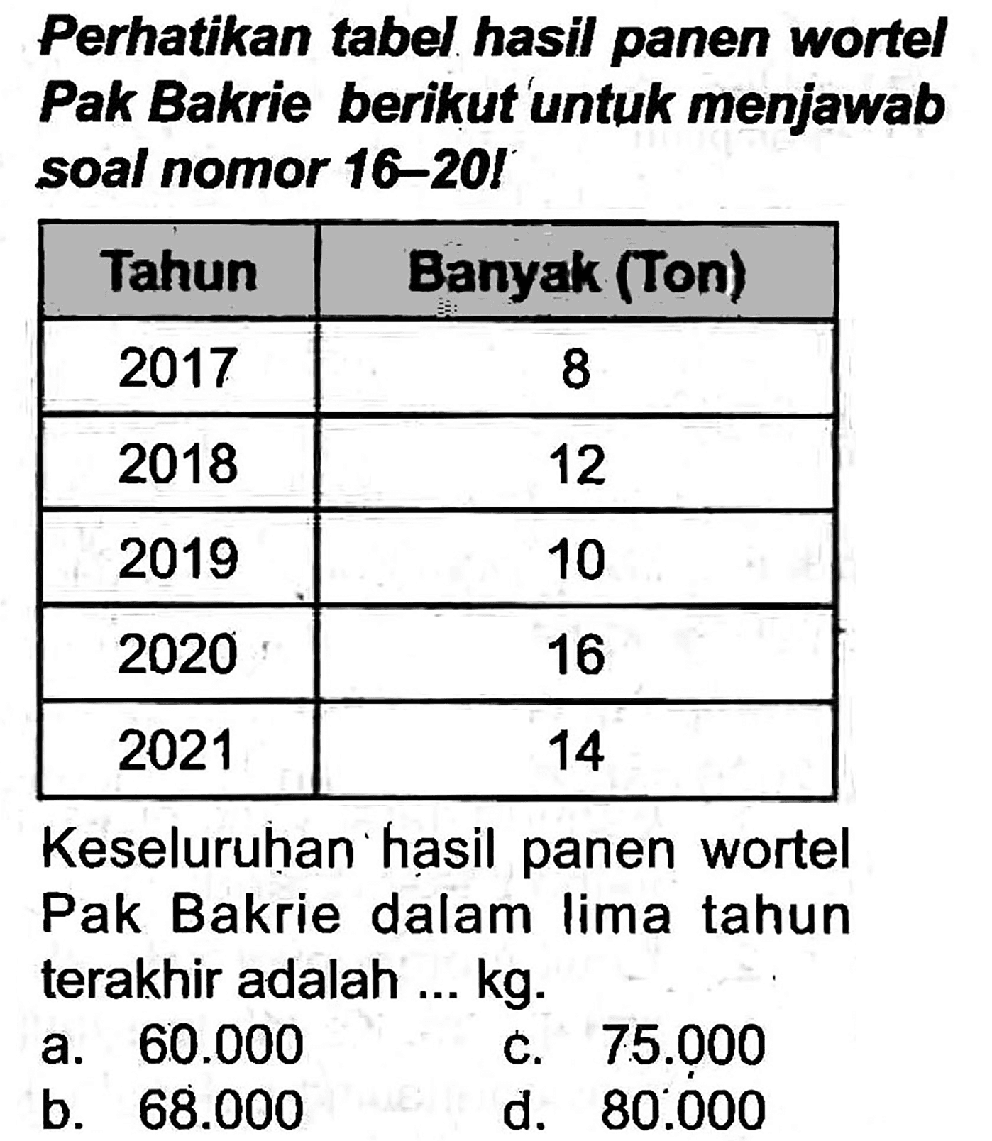 Perhatikan tabel hasil panen wortel Pak Bakrie berikut untuk menjawab soal nomor 16-20I

 Tahun  Eanyak (Ton) 
 2017  8 
 2018  12 
 2019  10 
 2020  16 
 2021  14 


Keseluruhan hasil panen wortel Pak Bakrie dalam lima tahun terakhir adalah ... kg.
a.  60.000 
c.  75.000 
b.  68.000 
d.  80.000 