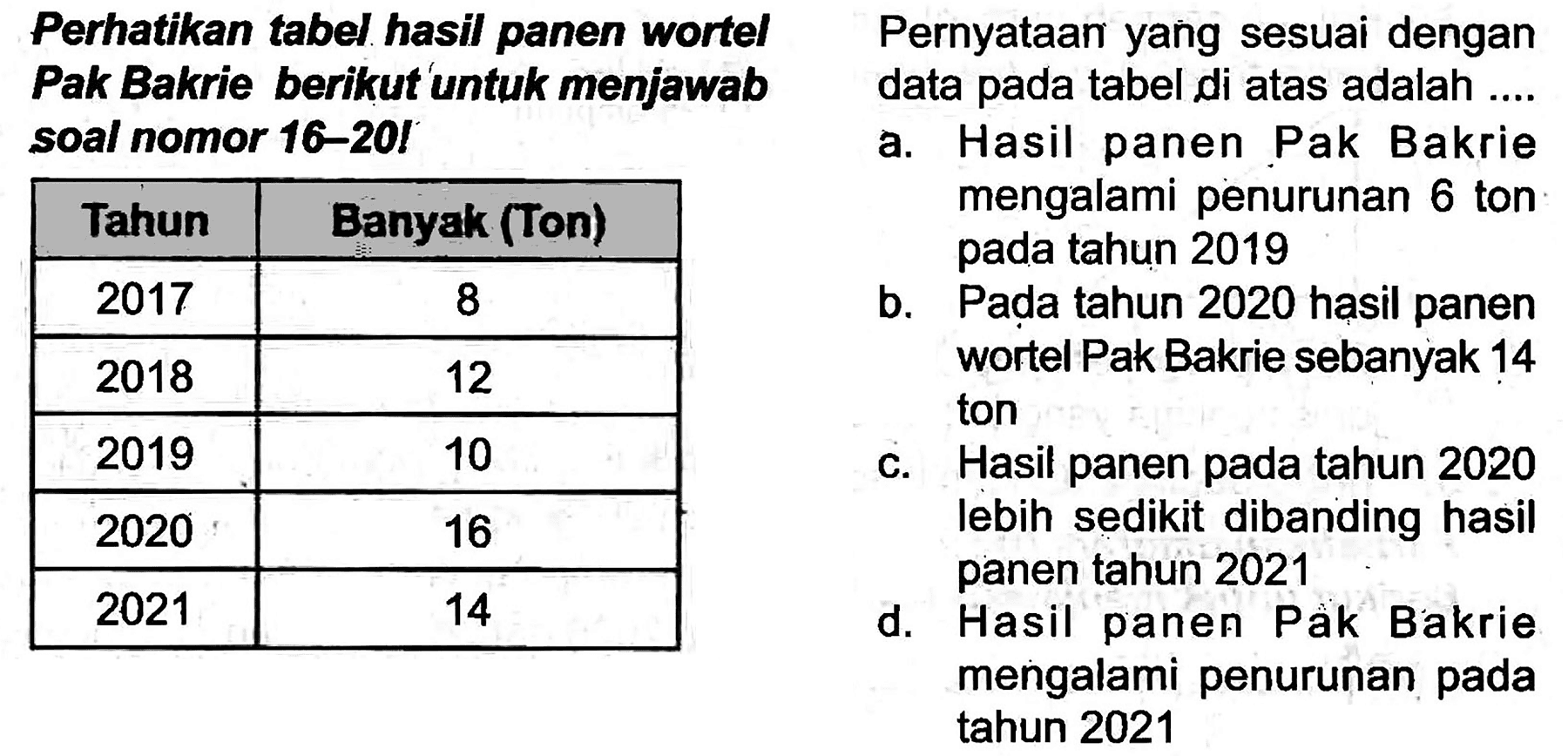 Perhatikan tabel hasil panen wortel Pernyataan yang sesuai dengan Pak Bakrie berikut untuk menjawab data pada tabel di atas adalah .... soal nomor 16-20l
a. Hasil panen Pak Bakrie

 Tahun  Banyak (Ton) 
 2017  8 
 2018  12 
 2019  10 
 2020  16 
 2021  14 

 mengalami penurunan 6 ton pada tahun 2019
b. Pada tahun 2020 hasil panen wortel Pak Bakrie sebanyak 14 ton
c. Hasil panen pada tahun 2020 lebin sedikit dibanding hasil panen tahun 2021
d. Hasil panen Pak Bakrie mengalami penurunan pada tahun 2021