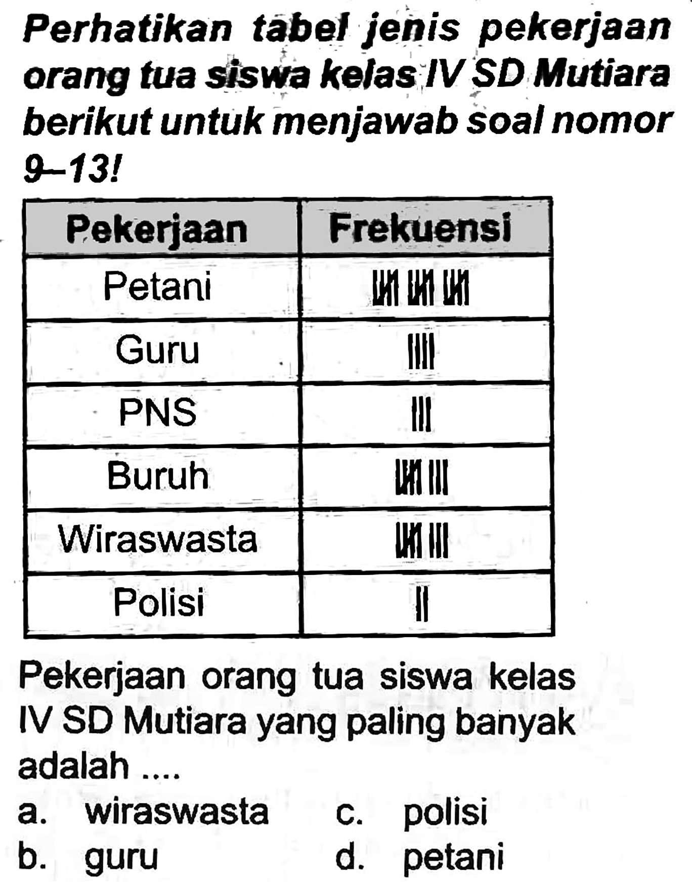 Perhatikan tabel jenis pekerjaan orang tua siswa kelas IV SD Mutiara berikut untuk menjawab soal nomor 9-13!

 Pekerjaan  Frekuensi 
 Petani   |  III II 
 Guru  || I  
 PNS   | I  
 Buruh  || |  
 Wiraswasta   |i| |  
 Polisi   |  


Pekerjaan orang tua siswa kelas IV SD Mutiara yang paling banyak adalah ....
a. wiraswasta
c. polisi
b. guru
d. petani