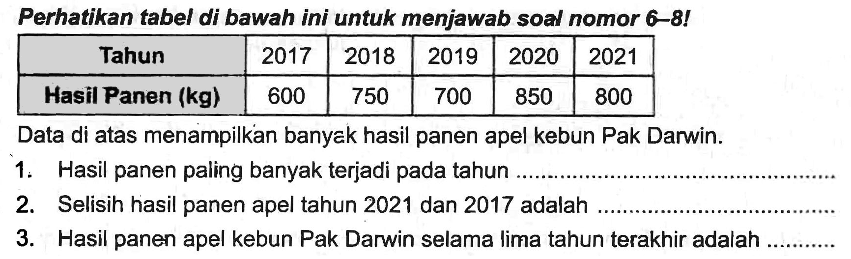 Perhatikan tabel di bawah ini untuk menjawab soal nomor 6-8!

 Tahun  2017  2018  2019  2020  2021 
 Hasil Panen (kg)  600  750  700  850  800 


Data di atas menampilkan banyak hasil panen apel kebun Pak Darwin.
1. Hasil panen paling banyak terjadi pada tahun
2. Selisih hasil panen apel tahun 2021 dan 2017 adalah
3. Hasil panen apel kebun Pak Darwin selama lima tahun terakhir adalah