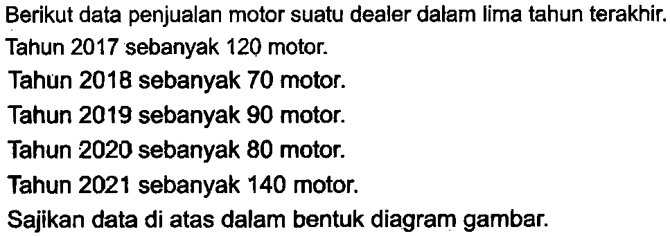 Berikut data penjualan motor suatu dealer dalam lima tahun terakhir.
Tahun 2017 sebanyak 120 motor.
Tahun 2018 sebanyak 70 motor.
Tahun 2019 sebanyak 90 motor.
Tahun 2020 sebanyak 80 motor.
Tahun 2021 sebanyak 140 motor.
Sajikan data di atas dalam bentuk diagram gambar.