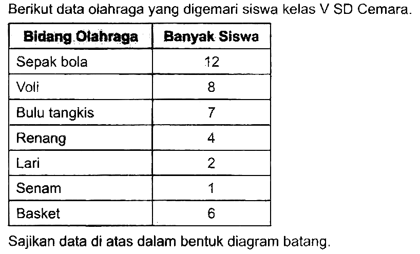 Berikut data olahraga yang digemari siswa kelas  V S D  Cemara.

 {1)/(|c|)/( Bidang.tahraga )  Banyak Siswa 
 Sepak bola  12 
 Voli  8 
 Bulu tangkis  7 
 Renang  4 
 Lari  2 
 Senam  1 
 Basket  6 


Sajikan data di atas dalam bentuk diagram batang.