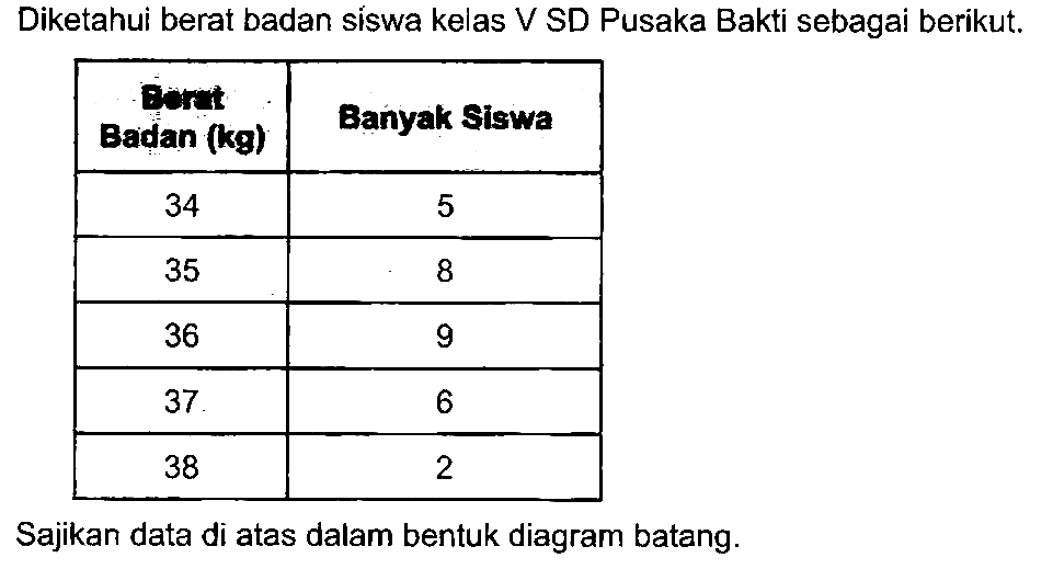 Diketahui berat badan siswa kelas V SD Pusaka Bakti sebagai berikut.

 Badan (kg)  Banyak Siswa 
 34  5 
 35  8 
 36  9 
 37  6 
 38  2 


Sajikan data di atas dalam bentuk diagram batang.