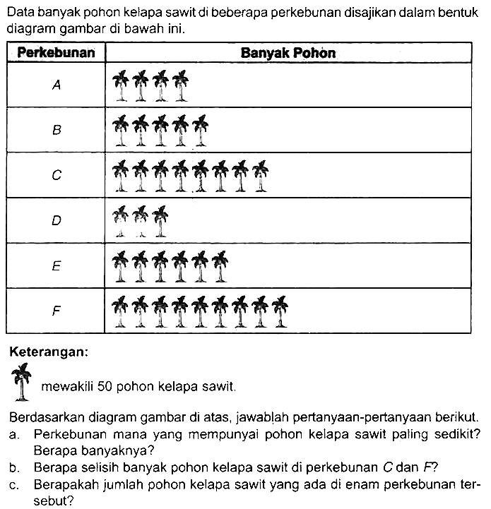 Data banyak pohon kelapa sawit di beberapa perkebunan disajikan dalam bentuk diagram gambar di bawah ini.

 Perkebunan  {2)/(|c|)/( Banyak Pohon ) 
 A   1

Keterangan:
mewakili 50 pohon kelapa sawit.
Berdasarkan diagram gambar di atas, jawablah pertanyaan-pertanyaan berikut.
a. Perkebunan mana yang mempunyai pohon kelapa sawit paling sedikit? Berapa banyaknya?
b. Berapa selisih banyak pohon kelapa sawit di perkebunan  C  dan  F  ?
c. Berapakah jumlah pohon kelapa sawit yang ada di enam perkebunan tersebut?